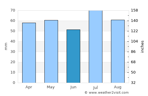 Kaiapoi average rain in June
