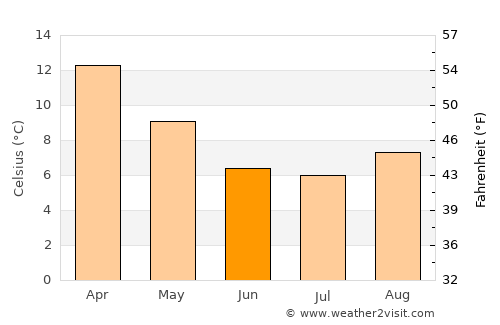 Kaiapoi average temperature in June