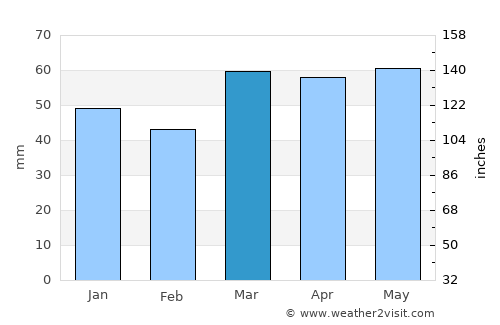 Kaiapoi average rain in March