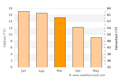 Kaiapoi average temperature in March