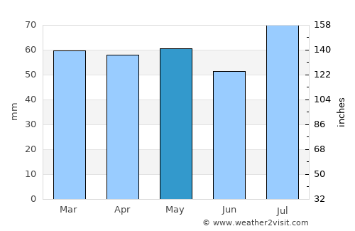 Kaiapoi average rain in May