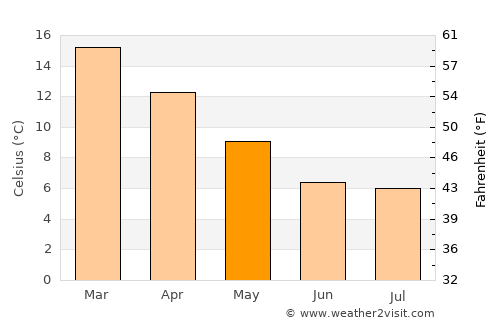 Kaiapoi average temperature in May