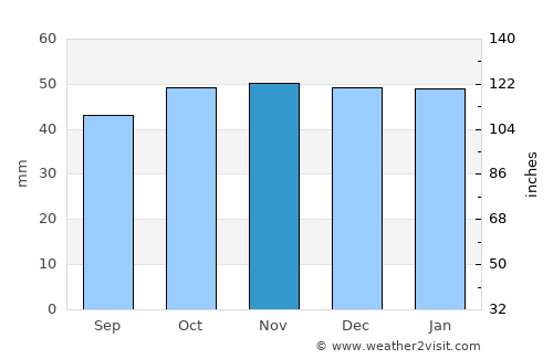 Kaiapoi average rain in November