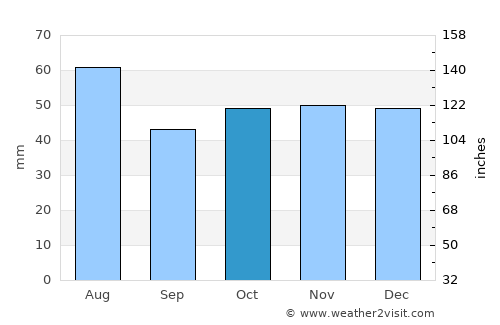 Kaiapoi average rain in October