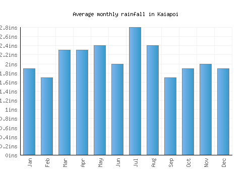 Kaiapoi monthly rainfall chart (inches)