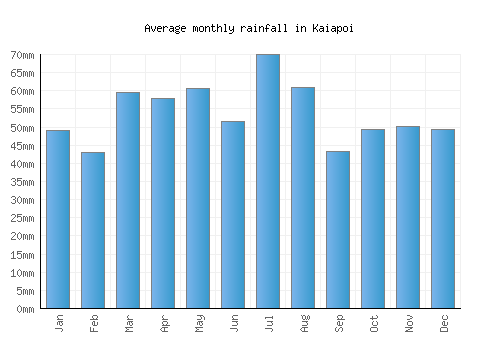 Kaiapoi monthly rainfall chart (mm)