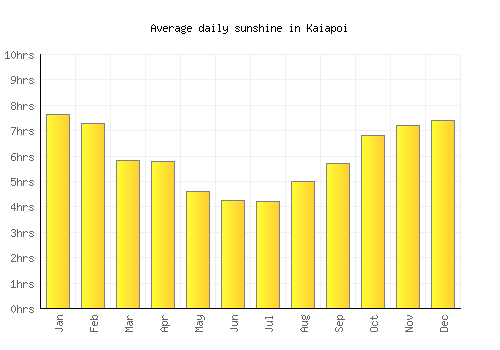 Kaiapoi average daily sunshine chart
