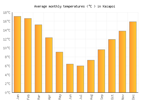 Kaiapoi average temperature chart (Celsius)