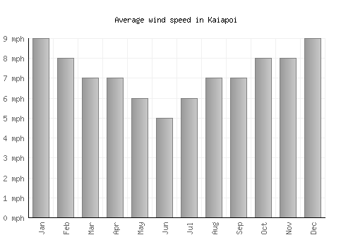 Kaiapoi average winspeed by month (mph)