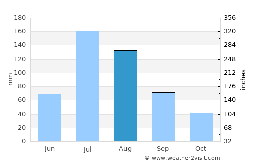 Kaifeng average rain in August