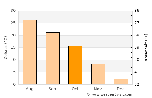 Kaifeng average temperature in October