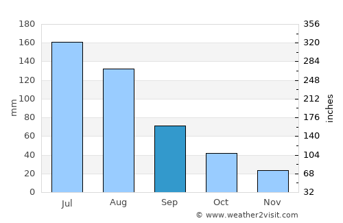 Kaifeng average rain in September