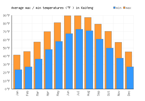 Kaifeng average minimum / maximum temperatures (Fahrenheit)