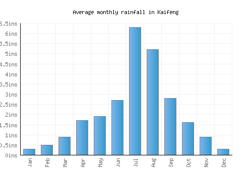 Kaifeng monthly rainfall chart (inches)