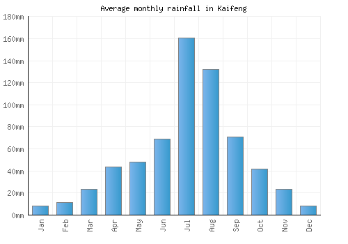 Kaifeng monthly rainfall chart (mm)