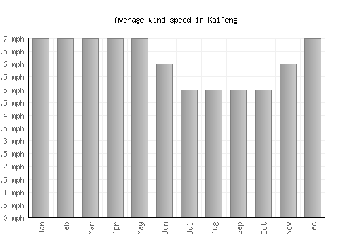 Kaifeng average winspeed by month (mph)