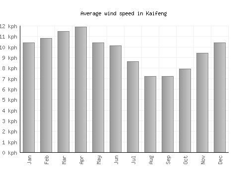 Kaifeng average winspeed by month (km/h)