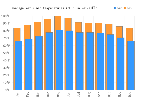 Kaikalūr average minimum / maximum temperatures (Fahrenheit)