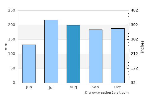 Kaikalūr average rain in August