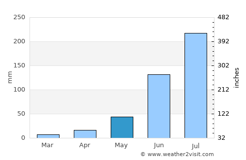 Kaikalūr average rain in May