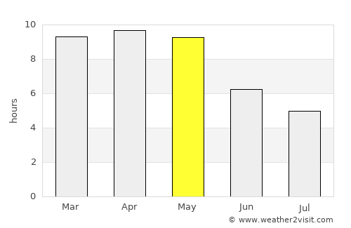 Kaikalūr average rain in May