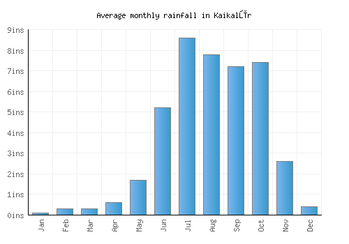 Kaikalūr monthly rainfall chart (inches)