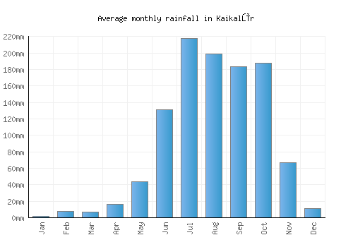 Kaikalūr monthly rainfall chart (mm)