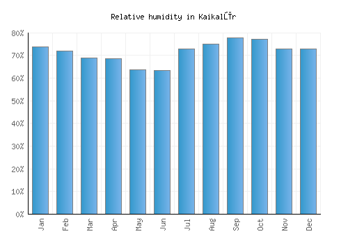 Kaikalūr relative humidity averages
