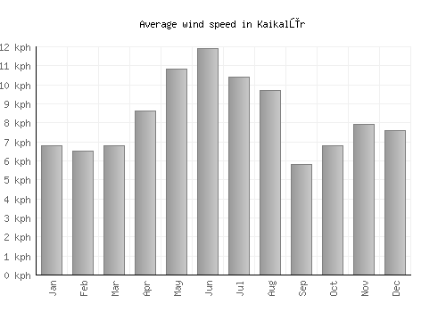 Kaikalūr average winspeed by month (km/h)