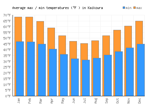 Kaikoura average minimum / maximum temperatures (Fahrenheit)