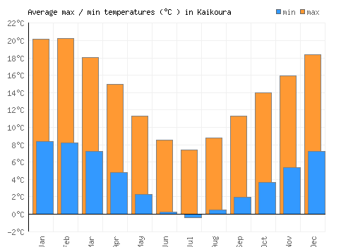 Kaikoura average minimum / maximum temperatures (Celsius)