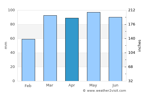 Kaikoura average rain in April
