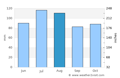Kaikoura average rain in August