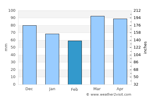 Kaikoura average rain in February