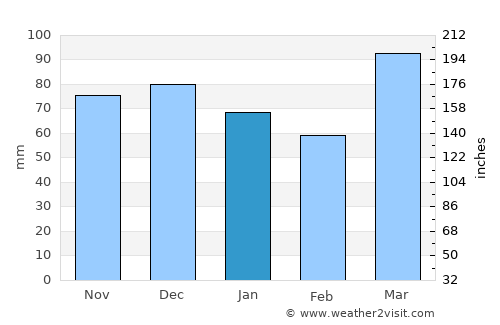 Kaikoura average rain in January