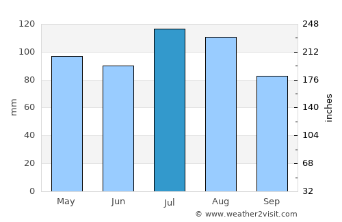 Kaikoura average rain in July