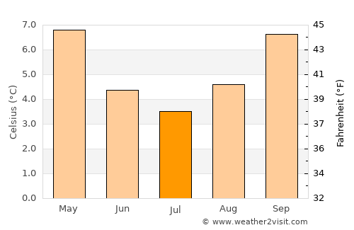 Kaikoura average temperature in July