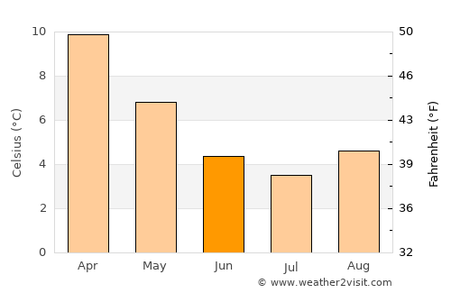 Kaikoura average temperature in June