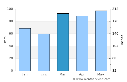 Kaikoura average rain in March