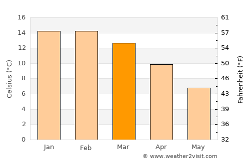 Kaikoura average temperature in March