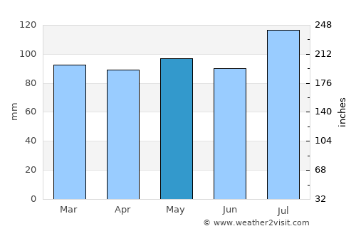 Kaikoura average rain in May