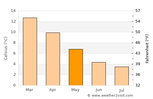 Kaikoura average temperature in May