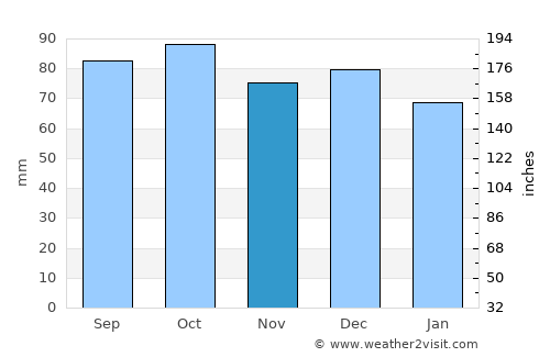 Kaikoura average rain in November