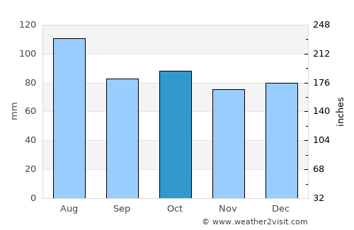 Kaikoura average rain in October