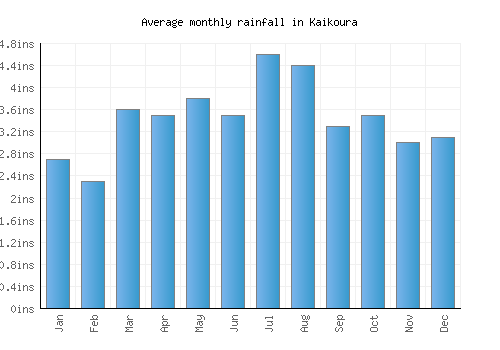 Kaikoura monthly rainfall chart (inches)