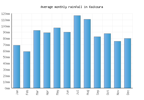 Kaikoura monthly rainfall chart (mm)