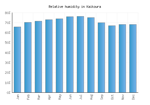Kaikoura relative humidity averages