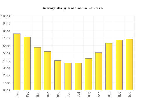 Kaikoura average daily sunshine chart