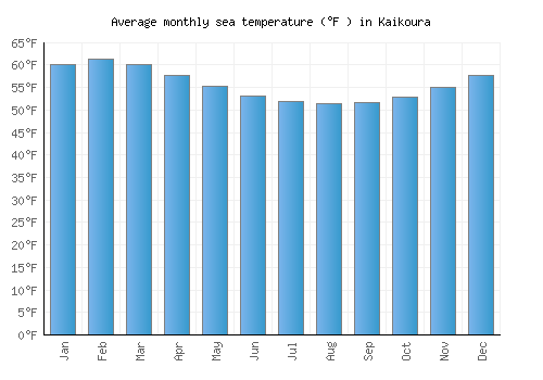 Kaikoura average sea temperature chart (Fahrenheit)
