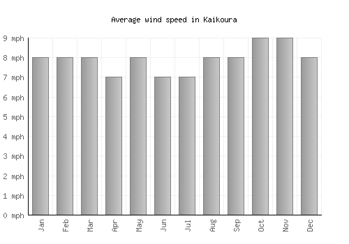 Kaikoura average winspeed by month (mph)